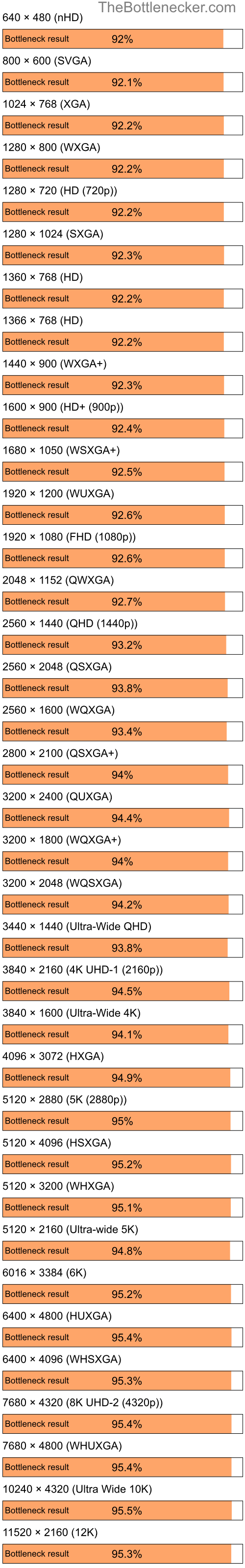 Bottleneck results by resolution for Intel Atom Z520 and AMD Mobility Radeon 9000 in Graphic Card Intense Tasks