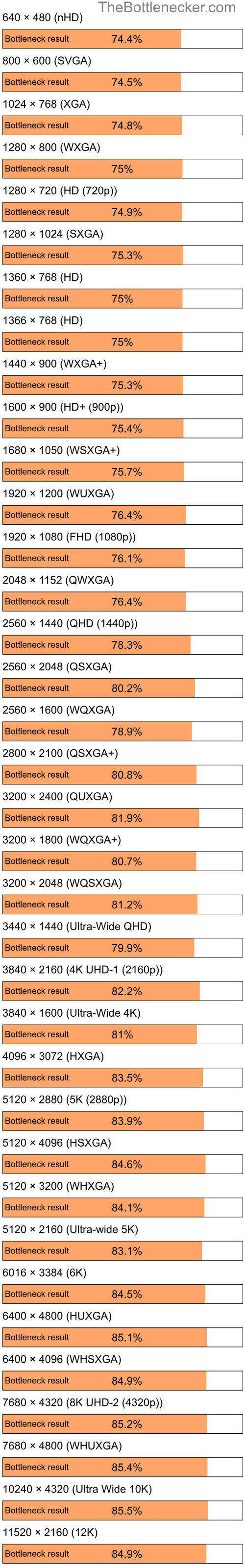 Bottleneck results by resolution for Intel Atom Z520 and AMD Mobility Radeon X700 in Graphic Card Intense Tasks