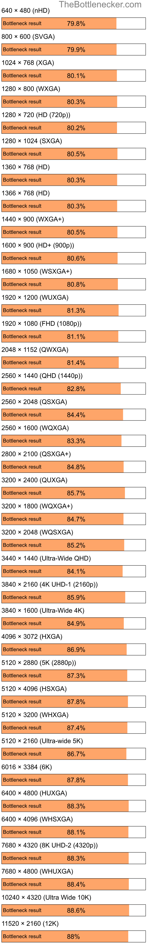 Bottleneck results by resolution for Intel Atom Z520 and AMD Mobility Radeon X1300 in Graphic Card Intense Tasks