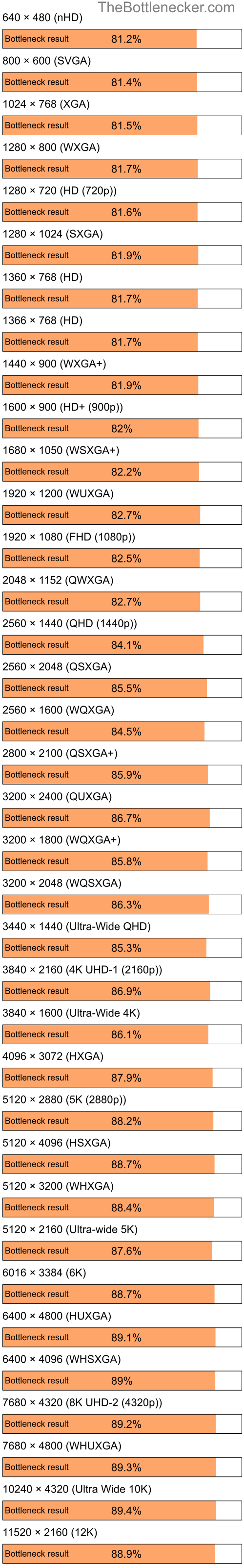 Bottleneck results by resolution for Intel Atom Z520 and NVIDIA GeForce 7050 in Graphic Card Intense Tasks
