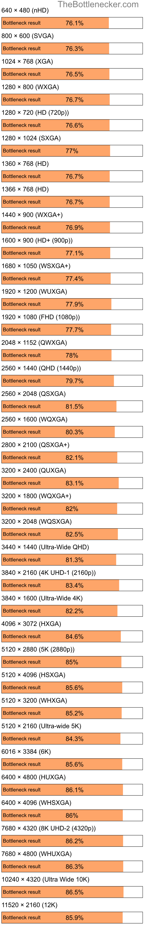 Bottleneck results by resolution for Intel Atom Z520 and NVIDIA GeForce 8200M G in Graphic Card Intense Tasks