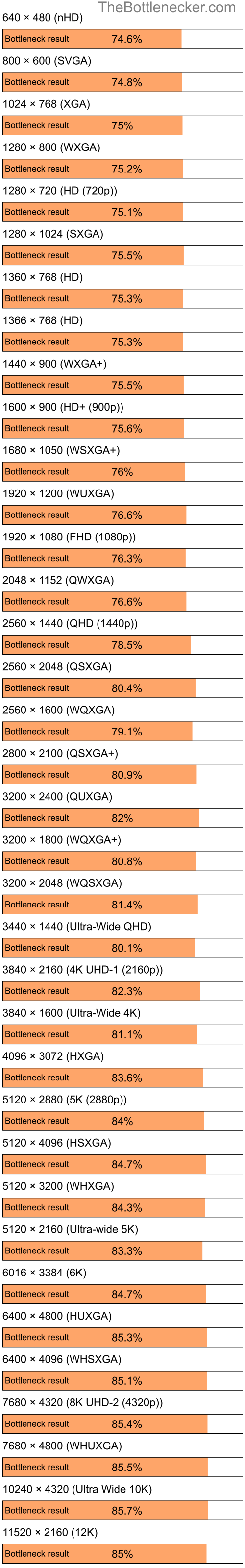 Bottleneck results by resolution for Intel Atom Z520 and NVIDIA GeForce Go 7400 in Graphic Card Intense Tasks