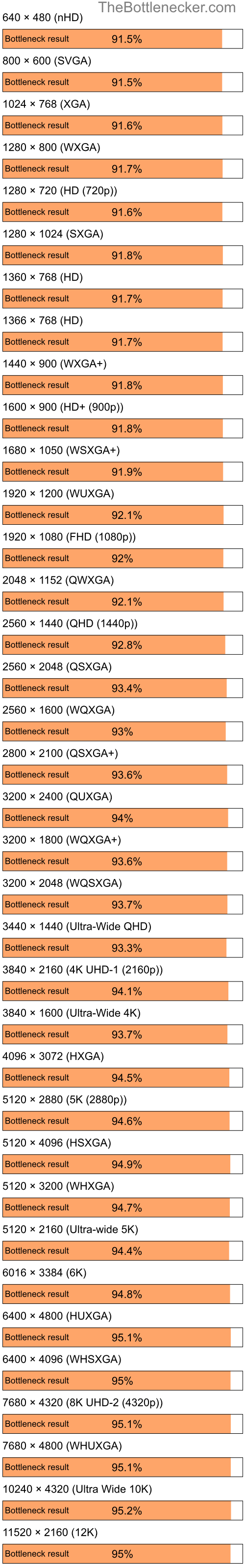 Bottleneck results by resolution for Intel Atom Z520 and NVIDIA GeForce4 420 Go 32M in Graphic Card Intense Tasks