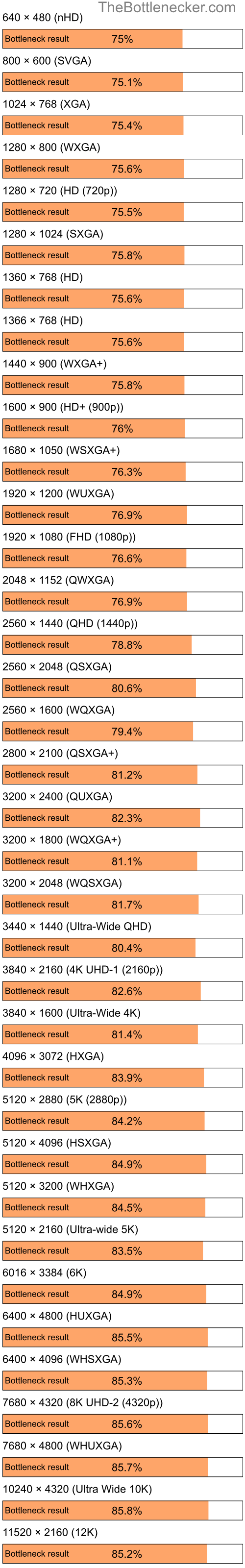 Bottleneck results by resolution for Intel Atom Z520 and NVIDIA Quadro FX 550 in Graphic Card Intense Tasks