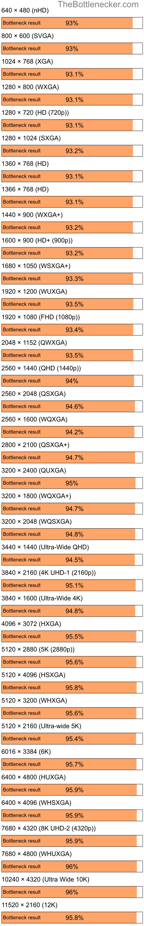 Bottleneck results by resolution for Intel Atom Z520 and AMD Radeon 9250 in Graphic Card Intense Tasks