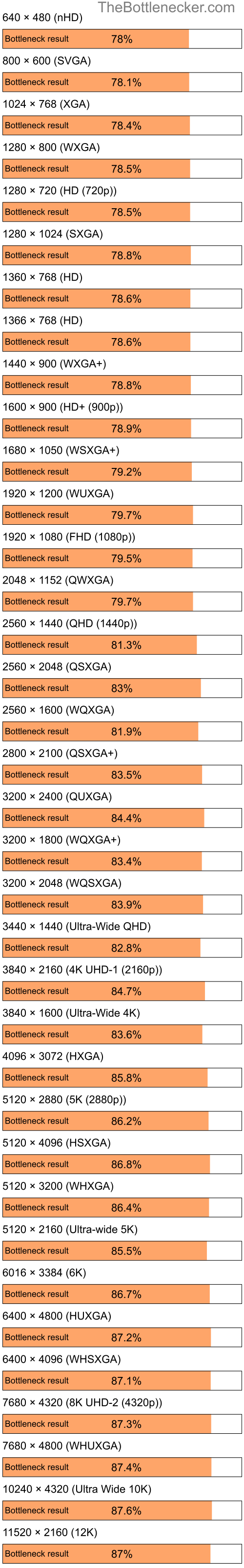 Bottleneck results by resolution for Intel Atom Z520 and AMD Radeon X1550 64-bit in Graphic Card Intense Tasks