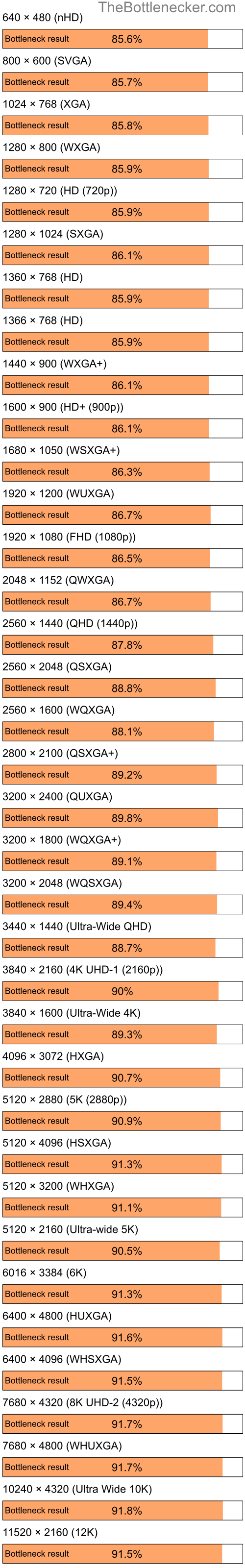 Bottleneck results by resolution for Intel Atom Z520 and NVIDIA nForce 630M in Graphic Card Intense Tasks
