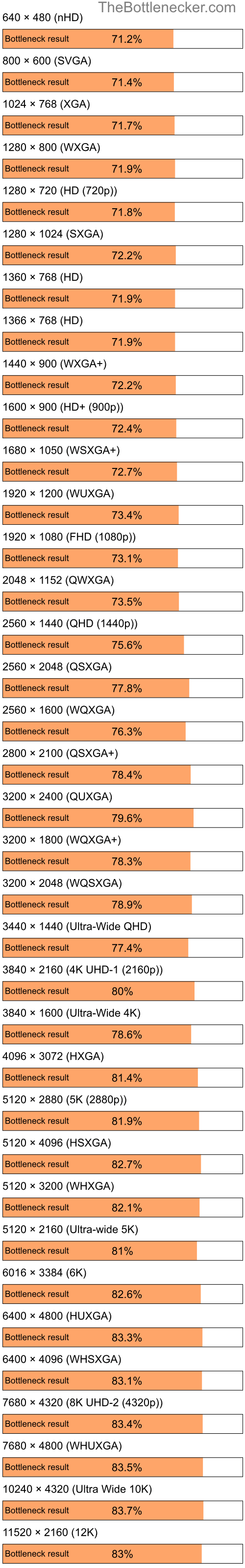 Bottleneck results by resolution for Intel Celeron and AMD M860G with Mobility Radeon 4100 in Graphic Card Intense Tasks