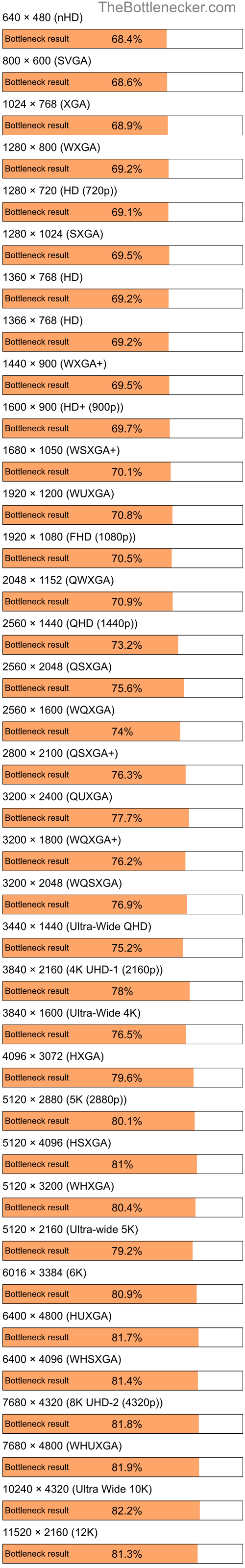 Bottleneck results by resolution for Intel Celeron and AMD Radeon HD 6250 in Graphic Card Intense Tasks