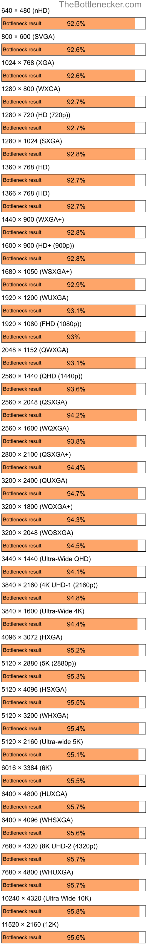 Bottleneck results by resolution for Intel Celeron and AMD Mobility Radeon 9200 in Graphic Card Intense Tasks