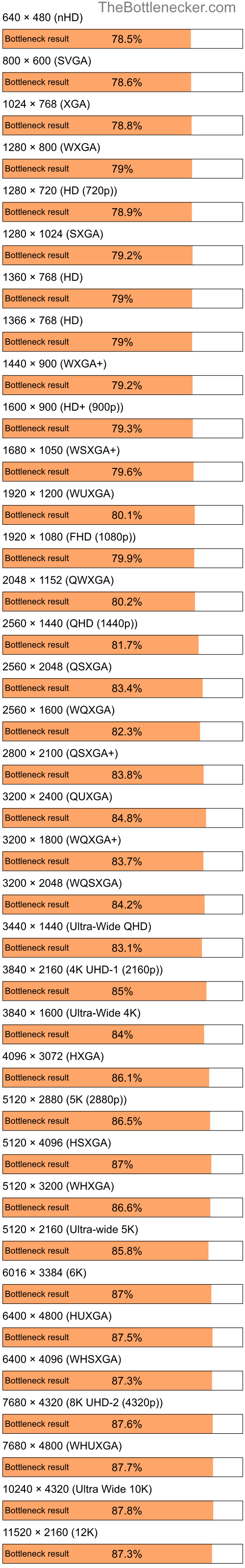 Bottleneck results by resolution for Intel Celeron and AMD Mobility Radeon X1350 in Graphic Card Intense Tasks
