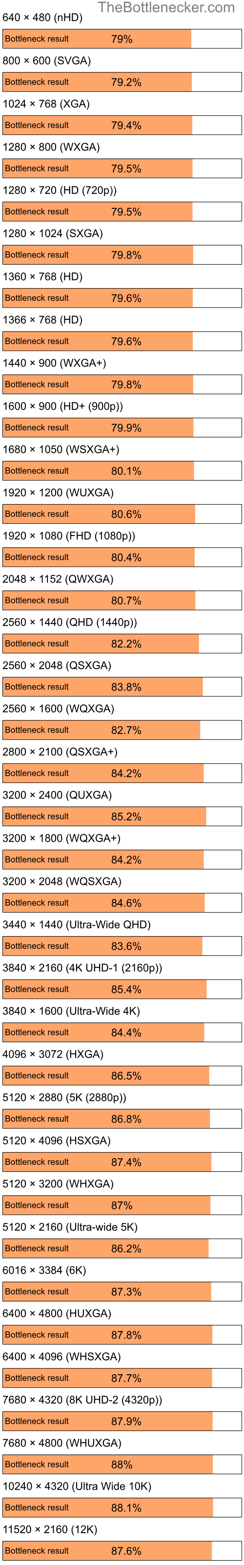 Bottleneck results by resolution for Intel Celeron and AMD Radeon X1250 in Graphic Card Intense Tasks