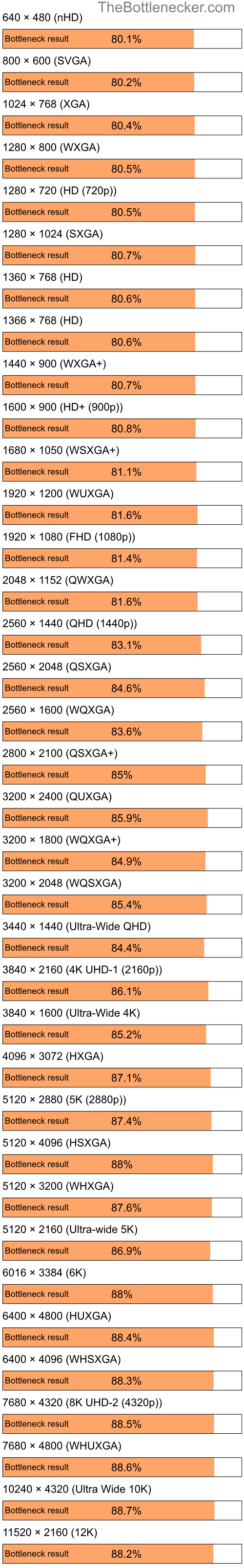 Bottleneck results by resolution for Intel Celeron and NVIDIA GeForce 7025 in Graphic Card Intense Tasks