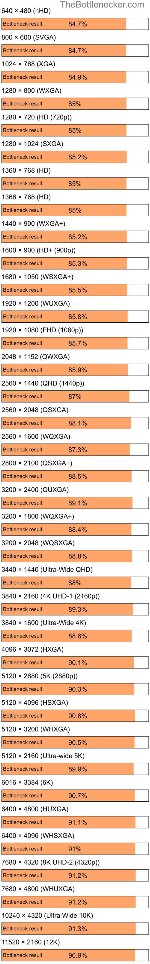 Bottleneck results by resolution for Intel Celeron and NVIDIA GeForce 7150M in Graphic Card Intense Tasks