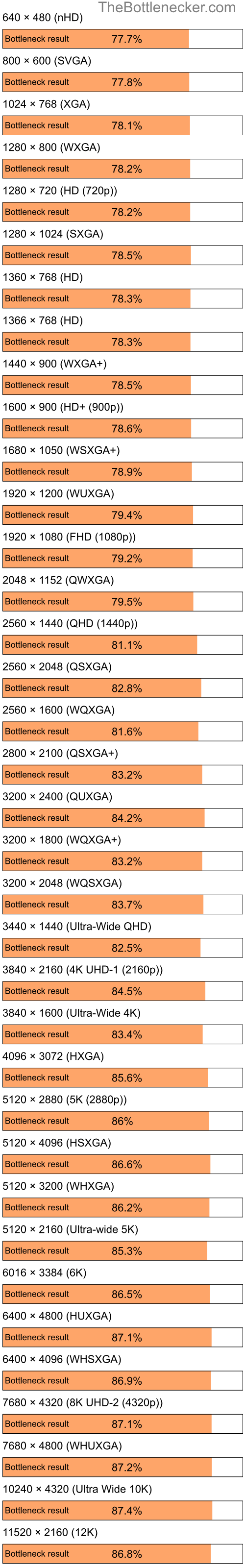 Bottleneck results by resolution for Intel Celeron and NVIDIA GeForce 7300 SE in Graphic Card Intense Tasks