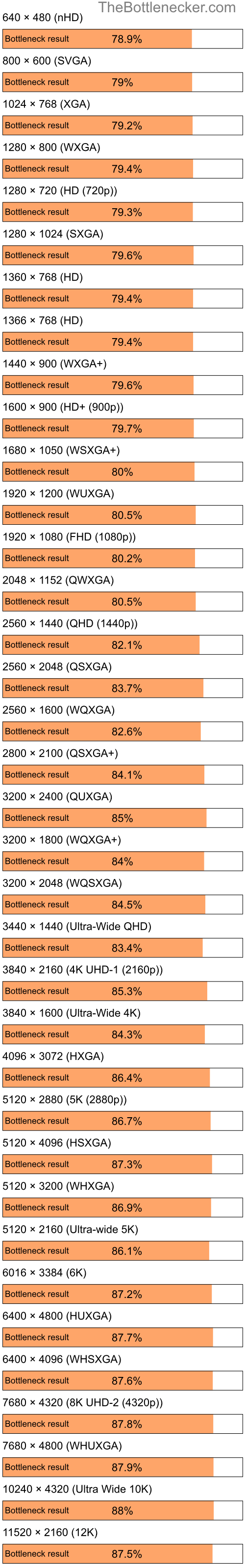 Bottleneck results by resolution for Intel Celeron and NVIDIA GeForce 6500 in Graphic Card Intense Tasks