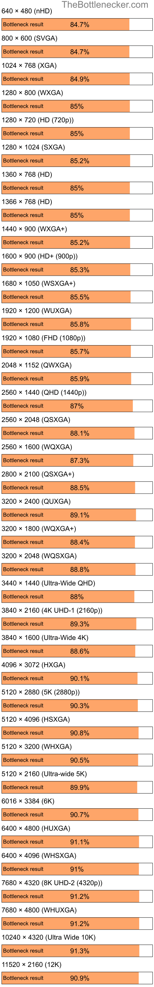 Bottleneck results by resolution for Intel Celeron and NVIDIA GeForce FX Go 5600 in Graphic Card Intense Tasks