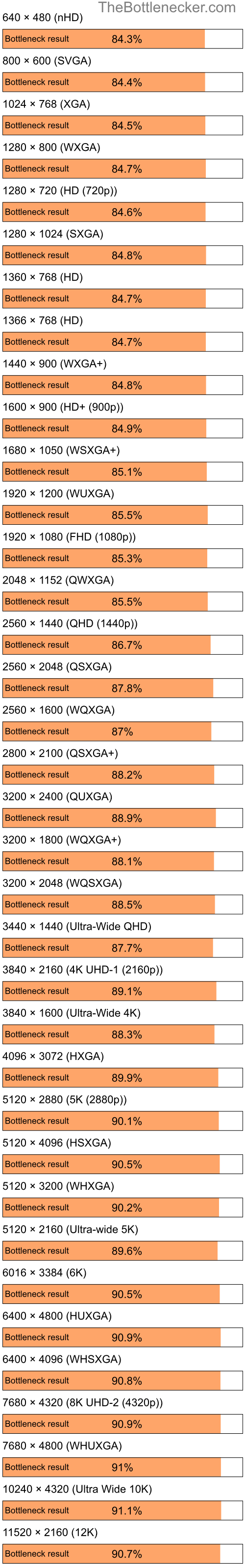 Bottleneck results by resolution for Intel Celeron and NVIDIA GeForce Go 6150 in Graphic Card Intense Tasks