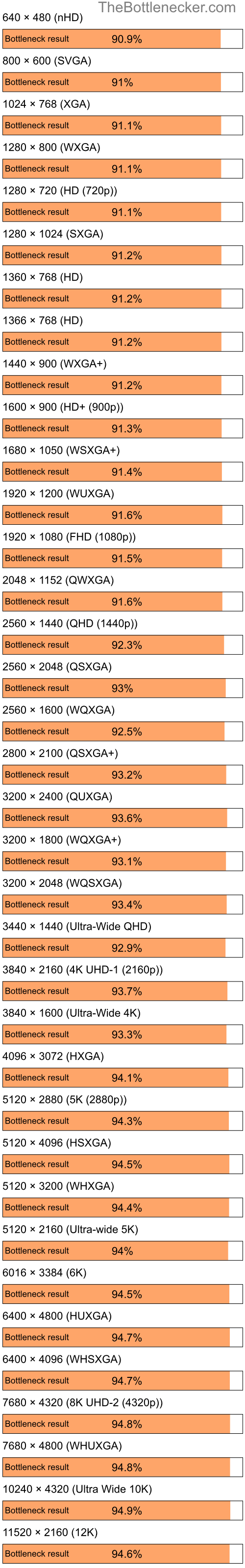 Bottleneck results by resolution for Intel Celeron and NVIDIA GeForce4 MX 4000 in Graphic Card Intense Tasks