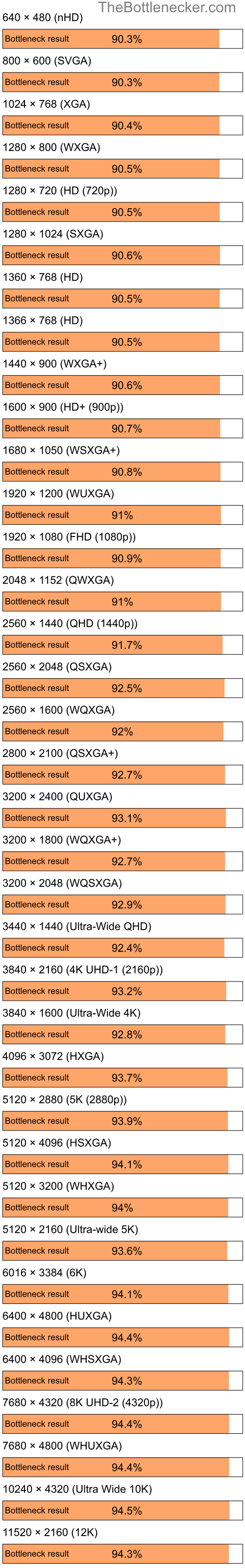 Bottleneck results by resolution for Intel Celeron and NVIDIA GeForce4 Ti 4600 in Graphic Card Intense Tasks