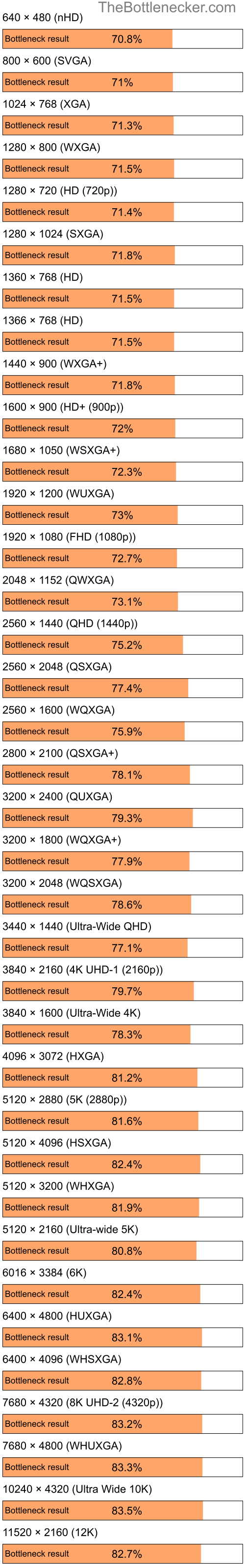 Bottleneck results by resolution for Intel Celeron and NVIDIA nForce 720a in Graphic Card Intense Tasks