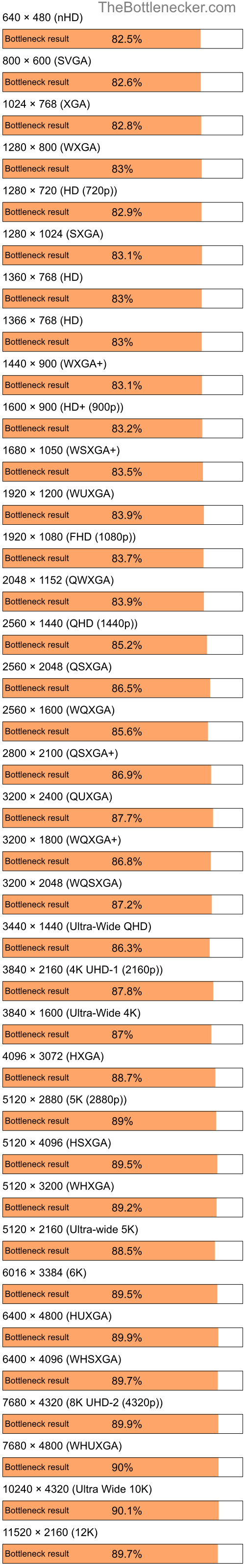 Bottleneck results by resolution for Intel Celeron and NVIDIA GeForce 6200 LE in Graphic Card Intense Tasks