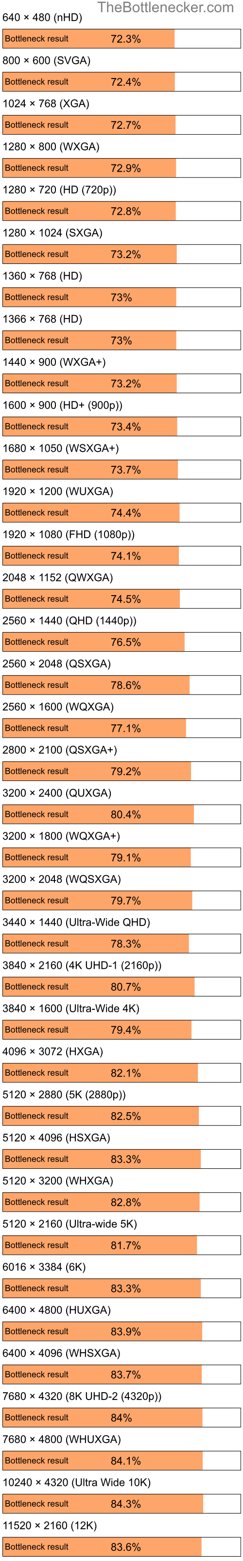 Bottleneck results by resolution for Intel Celeron and AMD Mobility Radeon 4100 in Graphic Card Intense Tasks