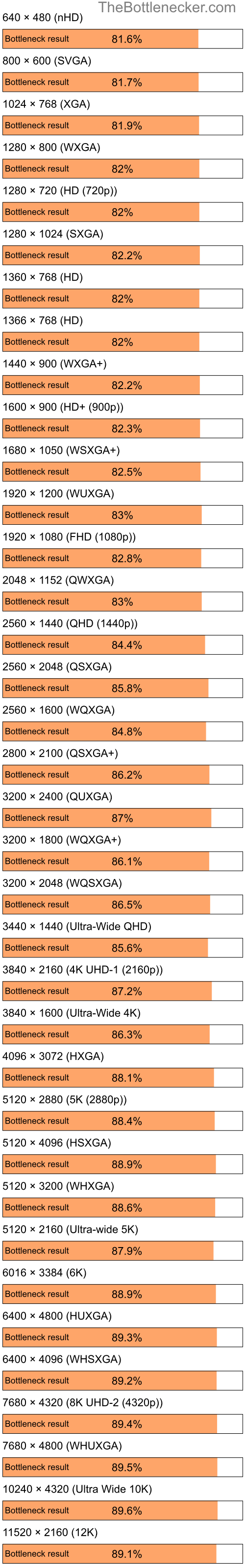 Bottleneck results by resolution for Intel Celeron and AMD Radeon 9550 in Graphic Card Intense Tasks