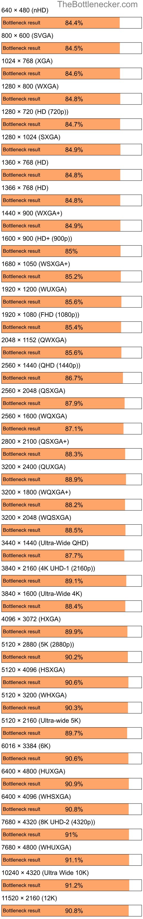 Bottleneck results by resolution for Intel Celeron and NVIDIA GeForce 6150 in Graphic Card Intense Tasks