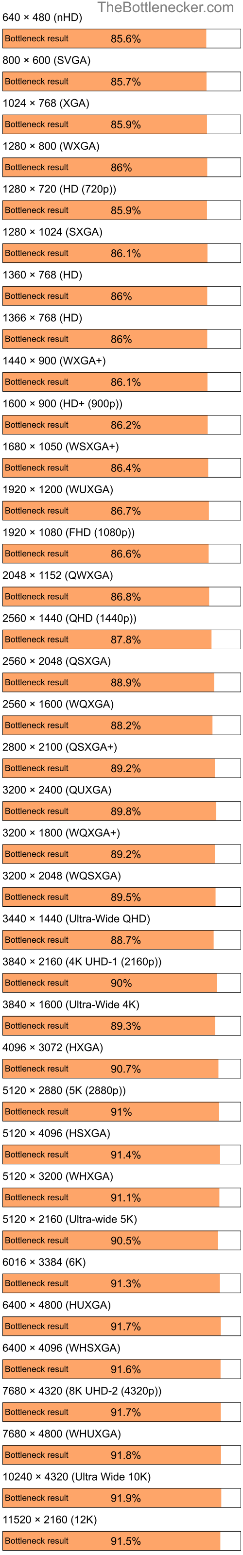 Bottleneck results by resolution for Intel Celeron and NVIDIA GeForce 7150M in Graphic Card Intense Tasks