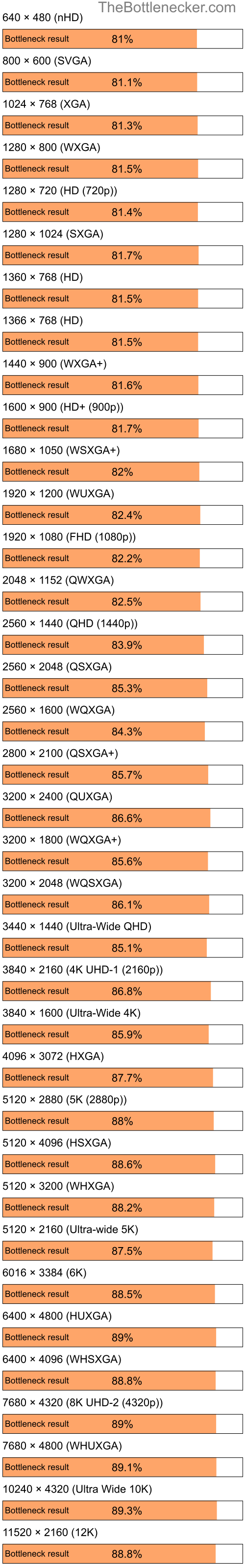 Bottleneck results by resolution for Intel Celeron and NVIDIA GeForce 7200 GS in Graphic Card Intense Tasks