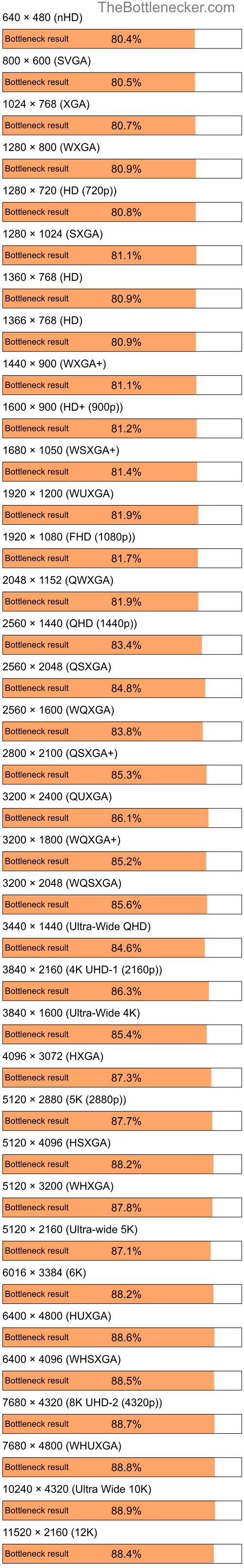 Bottleneck results by resolution for Intel Celeron and NVIDIA GeForce 6200 in Graphic Card Intense Tasks