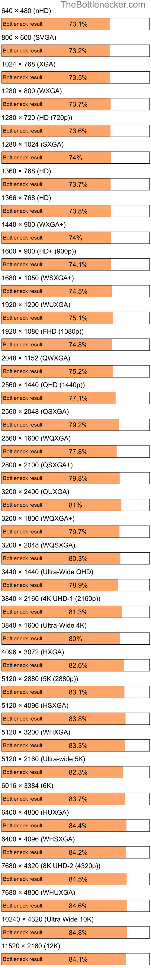 Bottleneck results by resolution for Intel Celeron and NVIDIA GeForce 9300 GE in Graphic Card Intense Tasks