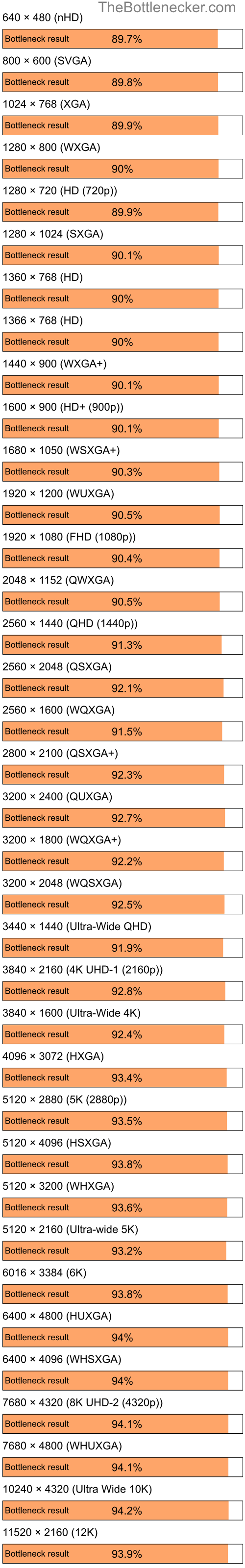 Bottleneck results by resolution for Intel Celeron and NVIDIA GeForce FX Go 5200 in Graphic Card Intense Tasks