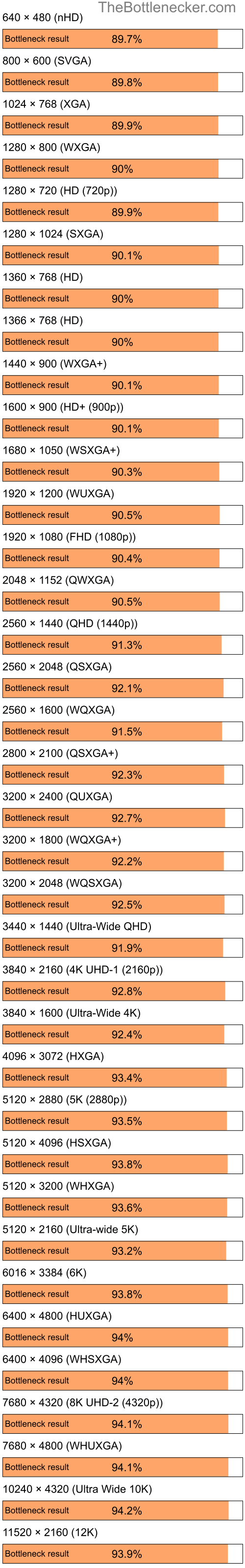 Bottleneck results by resolution for Intel Celeron and NVIDIA GeForce FX 5200 in Graphic Card Intense Tasks