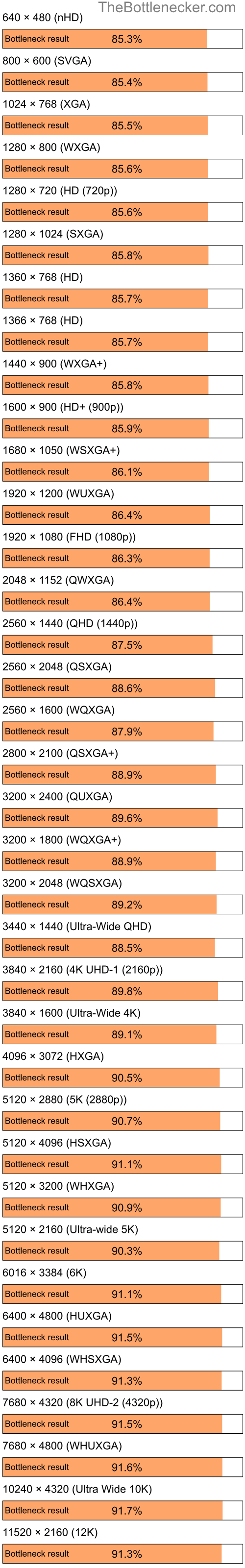 Bottleneck results by resolution for Intel Celeron and NVIDIA GeForce Go 6150 in Graphic Card Intense Tasks