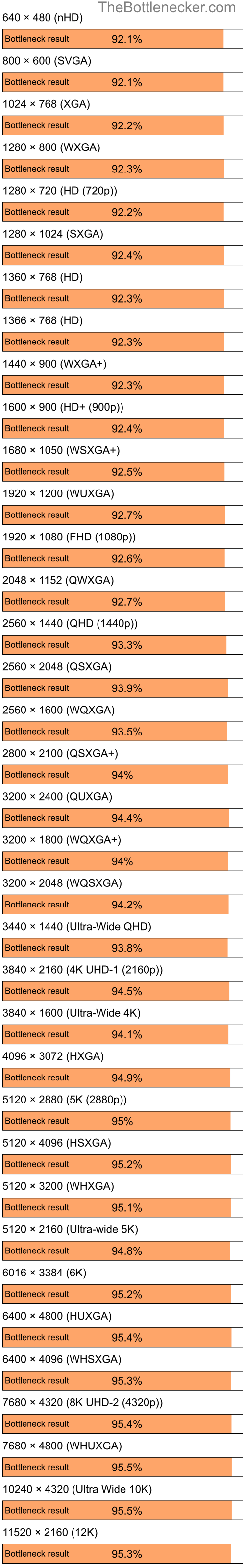Bottleneck results by resolution for Intel Celeron and NVIDIA GeForce2 GTS in Graphic Card Intense Tasks