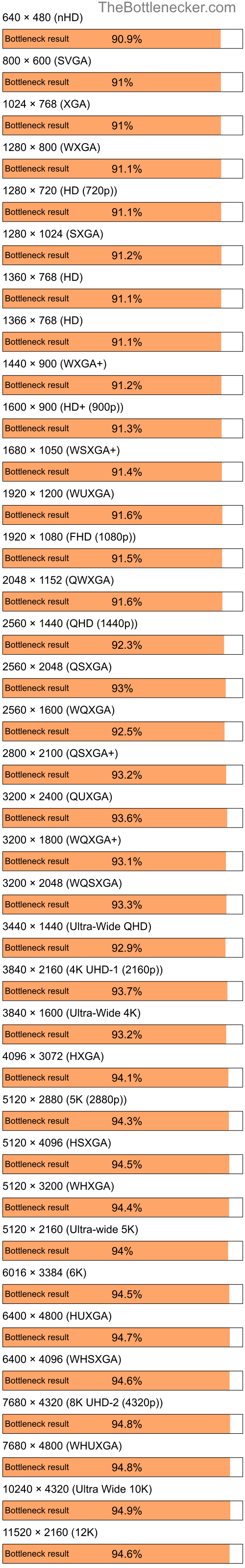 Bottleneck results by resolution for Intel Celeron and NVIDIA GeForce4 Ti 4200 in Graphic Card Intense Tasks