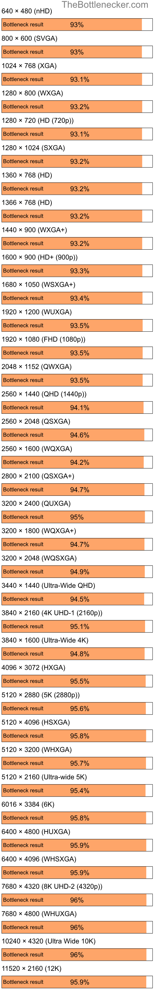 Bottleneck results by resolution for Intel Celeron and AMD Radeon 9250 in Graphic Card Intense Tasks