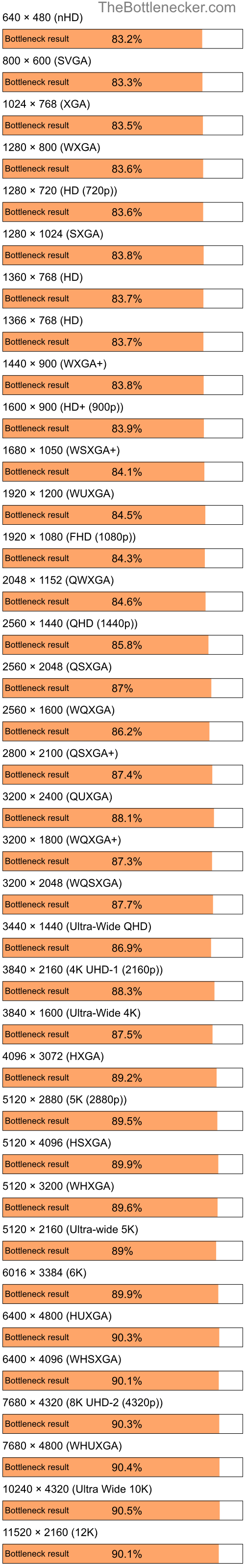 Bottleneck results by resolution for Intel Celeron and NVIDIA nForce 610i in Graphic Card Intense Tasks