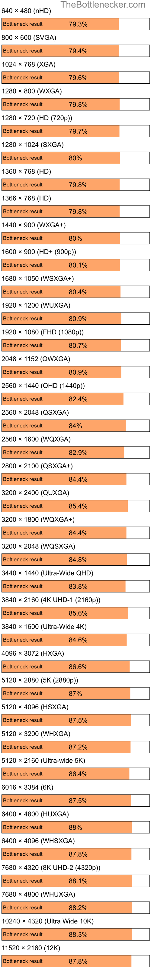 Bottleneck results by resolution for Intel Celeron and AMD Radeon 9500 9700 in Graphic Card Intense Tasks
