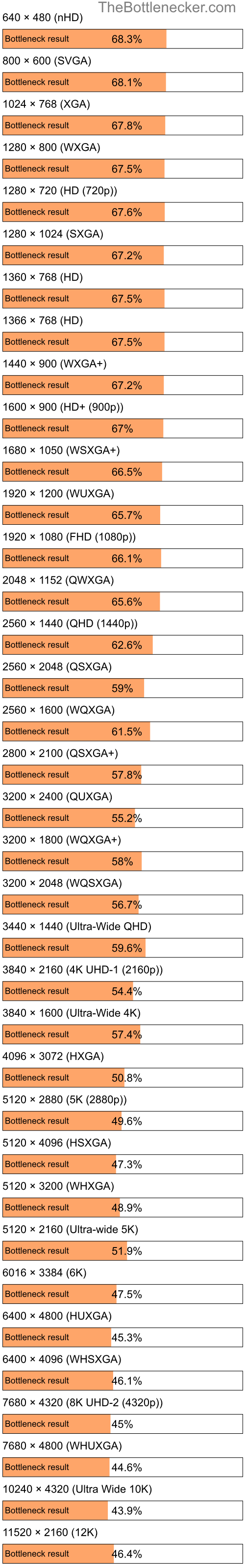 Bottleneck results by resolution for Intel Core i3-350M and NVIDIA GeForce RTX 2060 in Graphic Card Intense Tasks