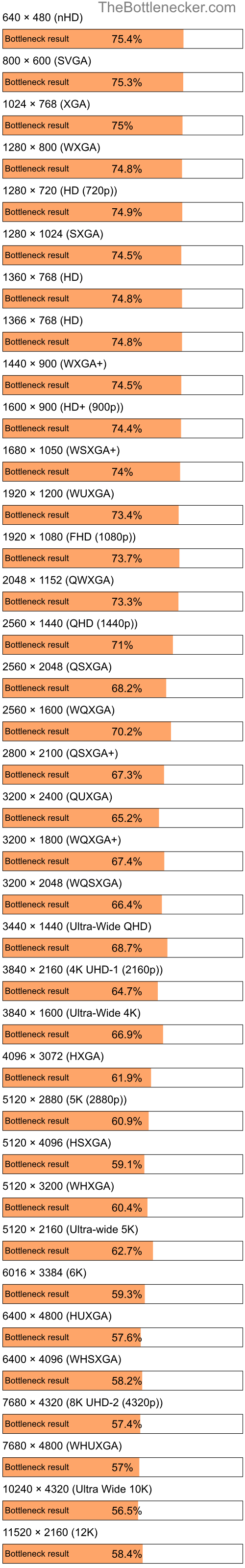 Bottleneck results by resolution for Intel Core i3-350M and NVIDIA GeForce RTX 4060 Ti in Graphic Card Intense Tasks