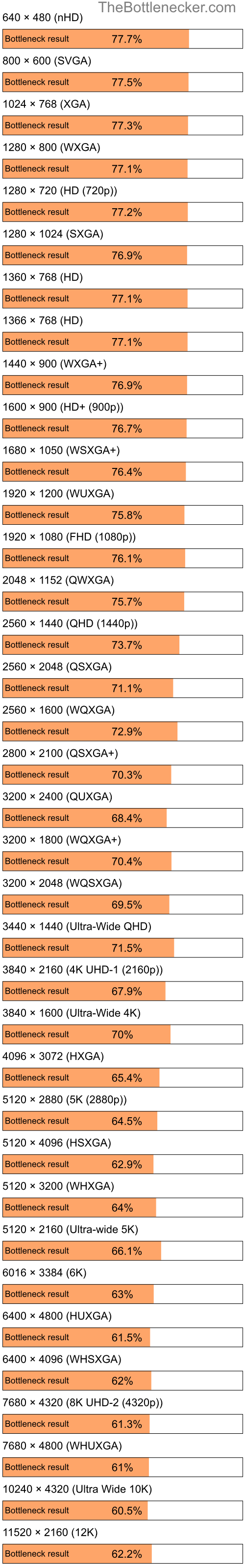 Bottleneck results by resolution for Intel Core i3-350M and NVIDIA GeForce RTX 4070 in Graphic Card Intense Tasks