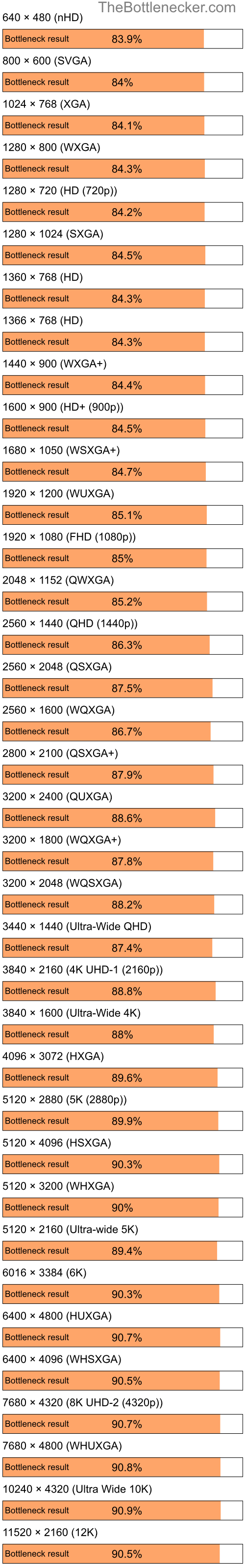 Bottleneck results by resolution for Intel Celeron D 347 and AMD Radeon X1200 in Graphic Card Intense Tasks