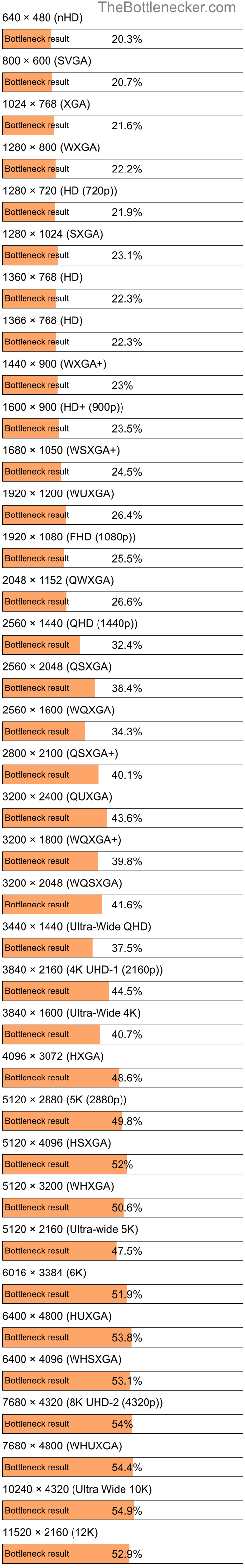 Bottleneck results by resolution for Intel Celeron D 347 and AMD Radeon R7 A8 PRO-7600B in Graphic Card Intense Tasks