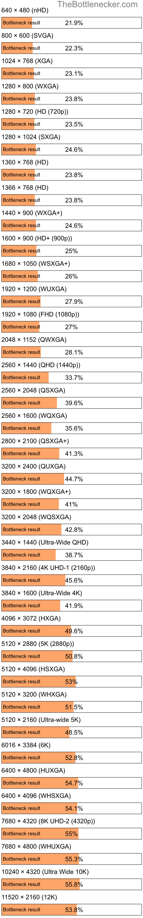 Bottleneck results by resolution for Intel Celeron D 356 and AMD Radeon R7 A8 PRO-7600B in Graphic Card Intense Tasks