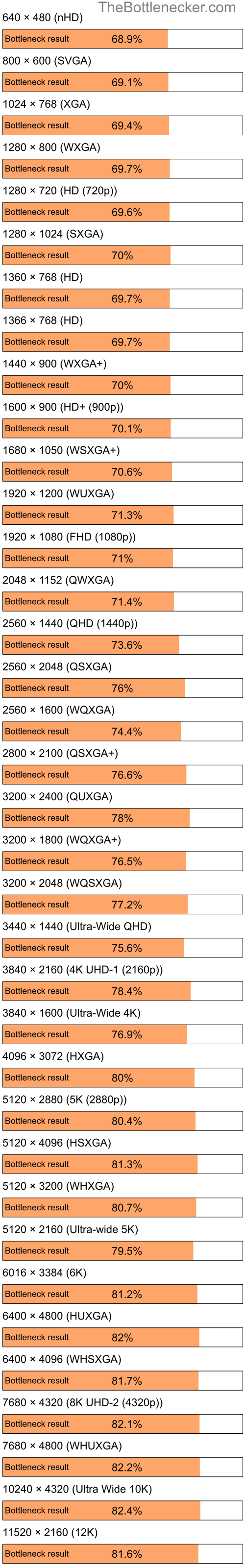 Bottleneck results by resolution for Intel Celeron M 410 and AMD M880G with Mobility Radeon HD 4250 in Graphic Card Intense Tasks