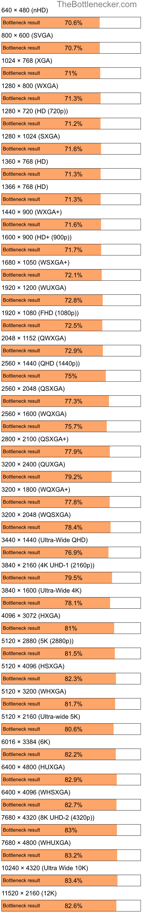 Bottleneck results by resolution for Intel Celeron M 410 and AMD M880G with Mobility Radeon HD 4200 in Graphic Card Intense Tasks
