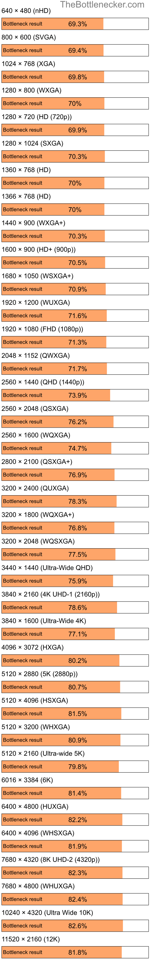 Bottleneck results by resolution for Intel Celeron M 410 and AMD Mobility Radeon HD 2400 XT in Graphic Card Intense Tasks